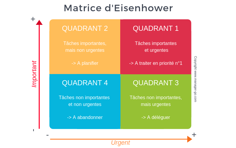 Mieux s'organiser - matrice d'eisenhower