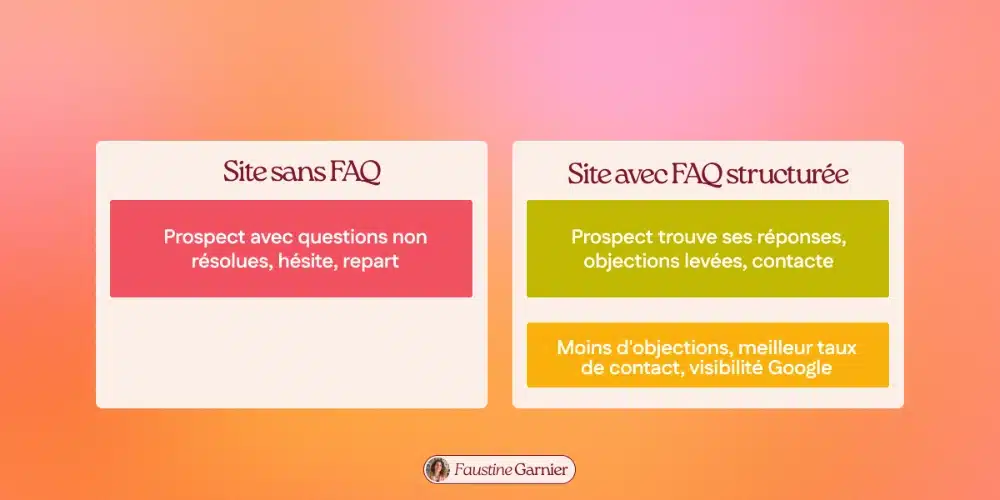 Site sans FAQ vs site avec FAQ structurée